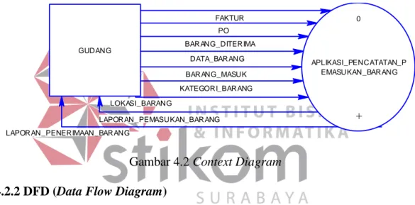 Gambar 4.2 Context Diagram  4.2.2 DFD (Data Flow Diagram) 