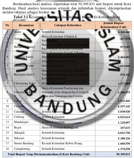 Tabel 3.1 Kesimpulan Rekomendasi Instalasi Biopori Di Kota Bandung