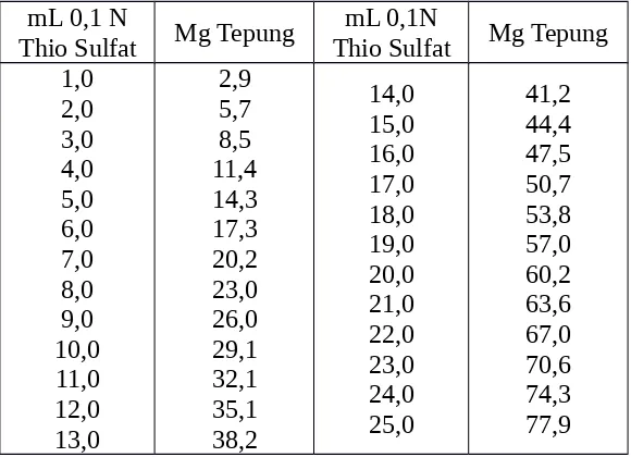 Tabel konversi mililiter terhadap miligram tepung