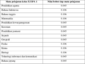 Tabel III.4 Bobot Mata Pelajaran kelas IPS 