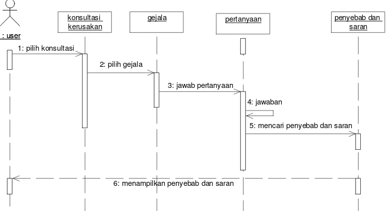 Gambar 3.6 Sequence diagram menu bantuan 