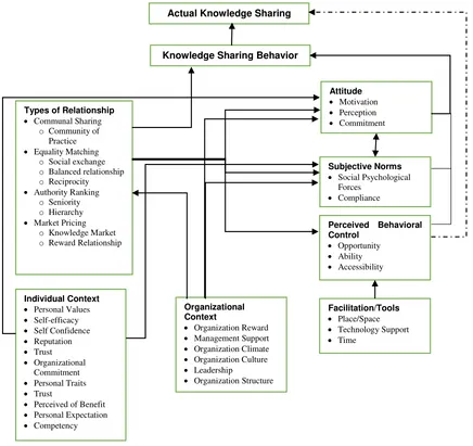 Figure 1 An Integrated Theoretical Framework of the Antecedents of Knowledge Sharing Behavior among Lecturers 