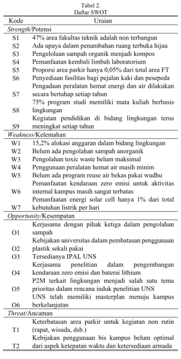 Tabel 2.  Daftar SWOT 