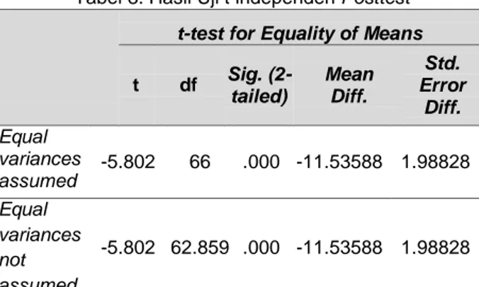 Tabel 8. Hasil Uji t independen Posttest  t-test for Equality of Means 