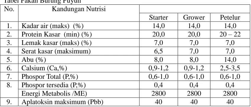 Tabel Pakan Burung Puyuh No. 