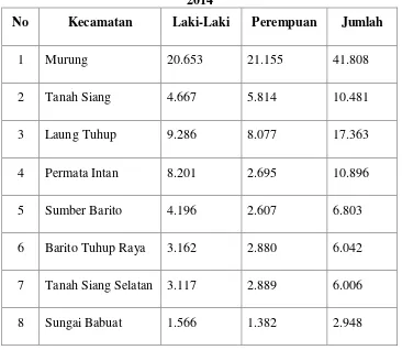 Tabel 1.3 Jumlah Penduduk Kabupaten Murung Raya Per Juli 