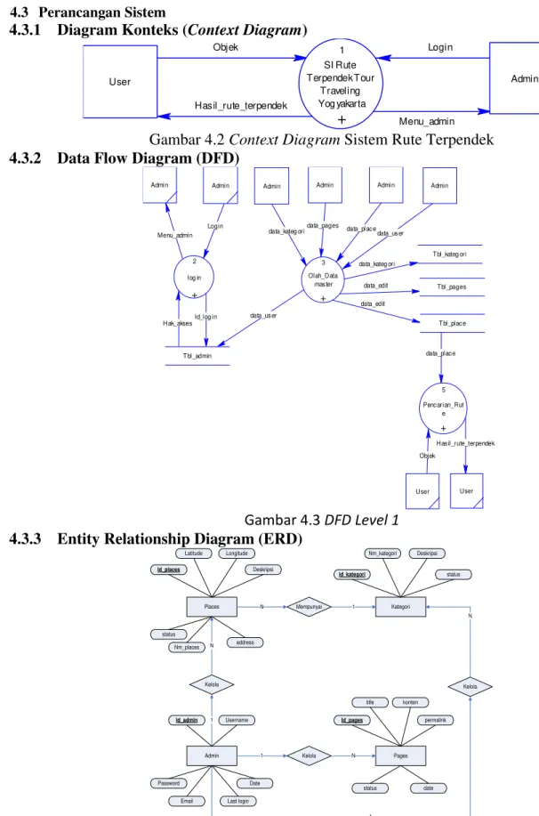 Gambar 4.2 Context Diagram Sistem Rute Terpendek  4.3.2  Data Flow Diagram (DFD) 