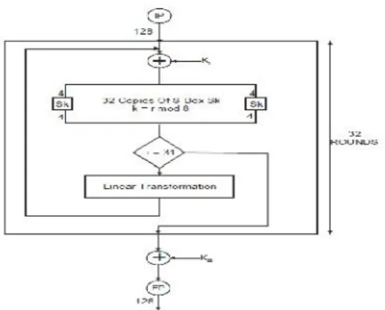 Gambar 1: Struktur Algoritma Serpent 2.2   Metode RC5