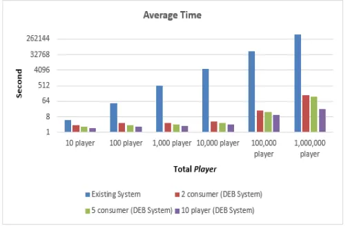 Fig. 9. Comparison of average send time for each number of players  