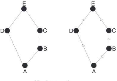Fig. 1. Hasse Diagram