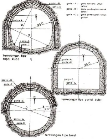 Gambar 2.25 Bentuk – Bentuk Terowongan 
