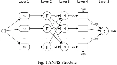 Fig. 1 ANFIS Structure 