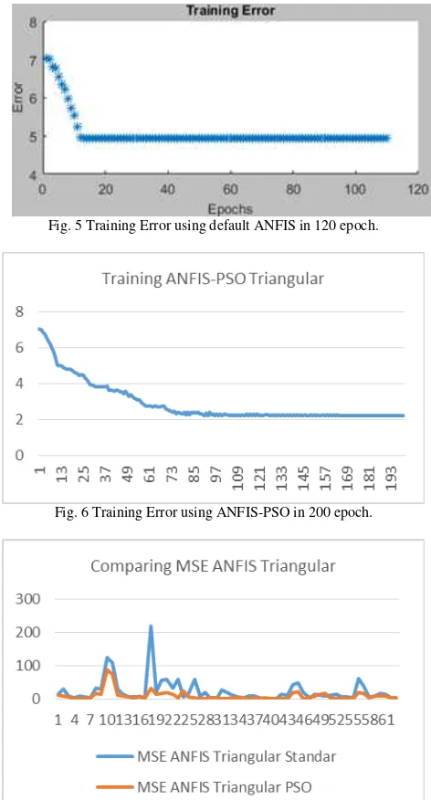 Fig. 5 Training Error using default ANFIS in 120 epoch. 