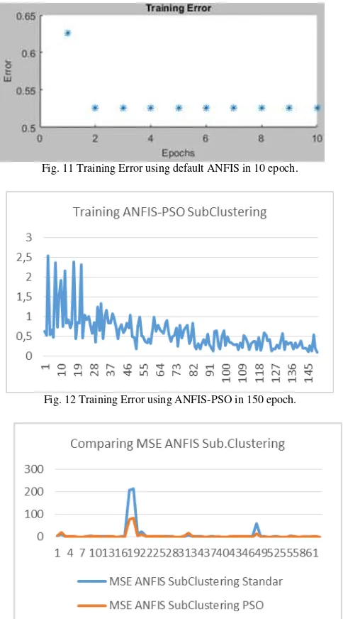 Fig. 11 Training Error using default ANFIS in 10 epoch. 