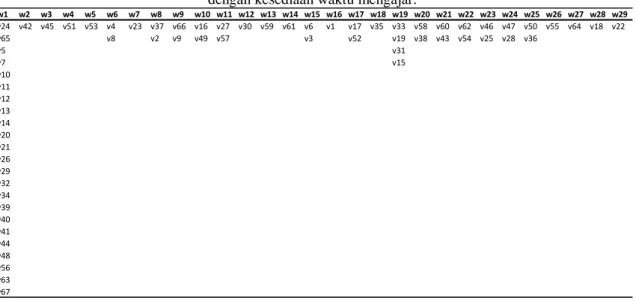 Tabel 3 Pengelompokan warna berdasarkan simpul kombinasi dosen dan mata kuliah  