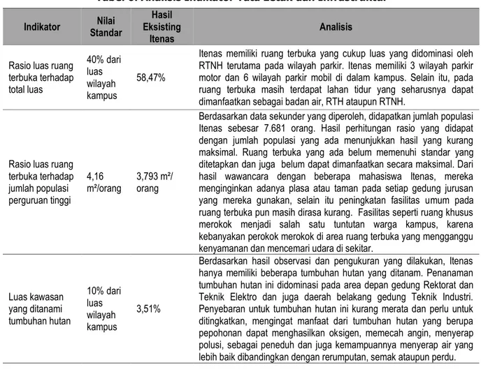 Tabel 6. Analisis Indikator Tata Letak dan Infrastruktur  Indikator  Standar Nilai  Eksisting Hasil 