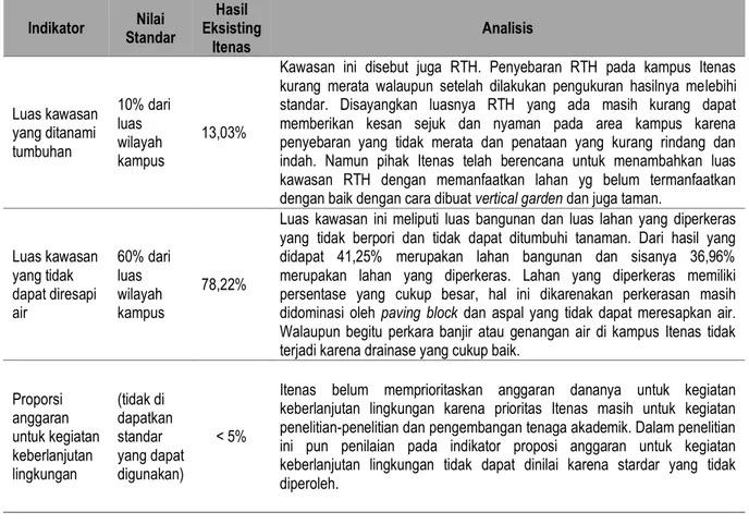Tabel 6. Analisis Indikator Tata Letak dan Infrastruktur (lanjutan)  Indikator  Standar Nilai  Eksisting Hasil 