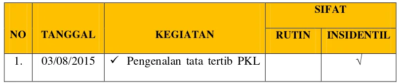 Tabel 2.1 Daftar Kegiatan Praktek Kerja Lapangan 