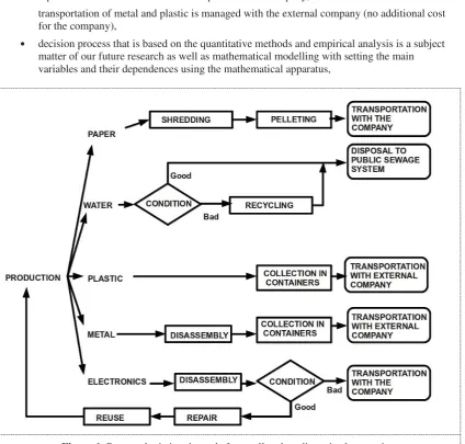 Figure 1. Reverse logistics channels for small and medium sized enterprise. 