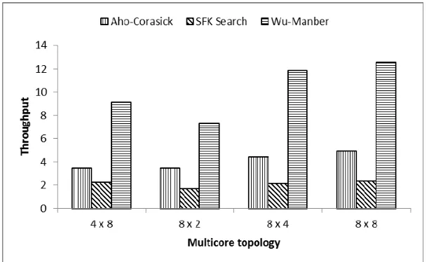 Fig. 8.  Throughput of Different Multicore Topology. 