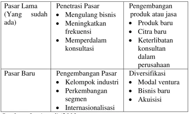 Gambar 2.1 Ansoff Matrix 