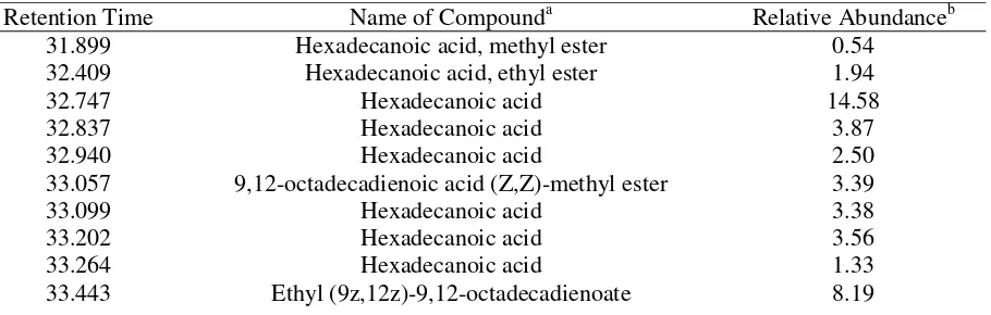 Table 4. Chemical compounds in tubers of rodent tuber MV4 mutant clone 6-6-3-6 based on GC-MS