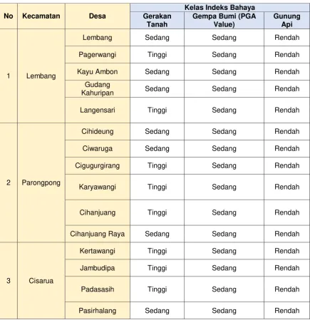 Tabel 8. Data Ancaman, Kerentanan dan Kapasitas 