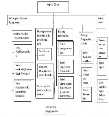 Gambar 2.2. Struktur Organisasi Dinas Komunikasi dan Informatika 