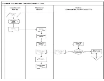 Gambar 3.1 Proses manual informasi inventaris ruangan DISKOMINFO 