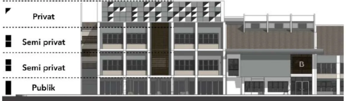 Gambar 21. Hirarki bentuk bukaan terhadap sifat ruang pada fasad Gedung B
