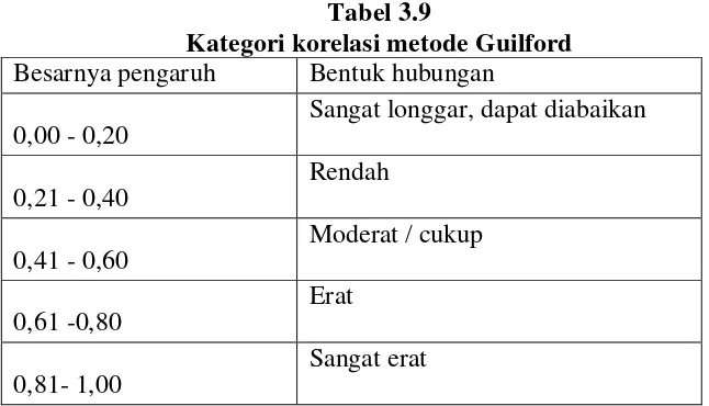 Tabel 3.9 Kategori korelasi metode Guilford 
