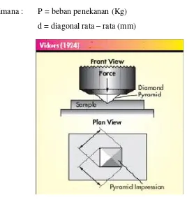 Gambar 2.11 Pengujian Vickers 