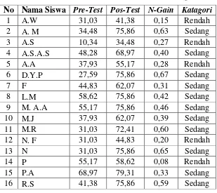 Tabel 4.1 Hasil Analisis Pre-tes, Pos-tes dan N-gain 