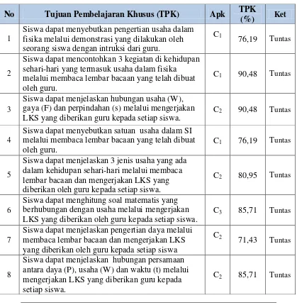 Tabel 4.3 Ketuntasan Tujuan pembelajaran Khusus (TPK) 