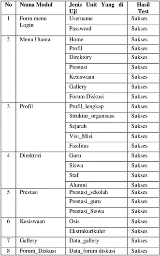 Tabel 8: Uji coba Blackbox Menu Sistem  No  Nama Modul  Jenis  Unit  Yang  di 