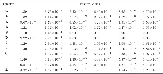 TABLE II.THE EXAMPLES OF CHARACTERS AND THEIRS FEATURE VALUES OF THE GMI METHOD.