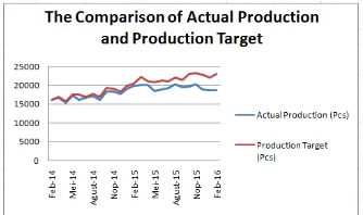 Fig. 1. Comparison of Actual Production and Production Target  