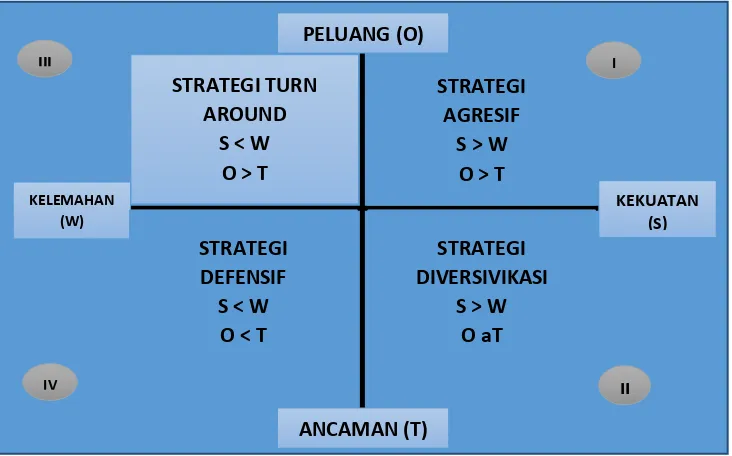 Tabel 2. Total Skor Faktor Strategis Internal (kekuatan dan kelemahan) serta 