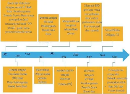 Gambar 2.4 Bagan Sejarah Perusahaan 