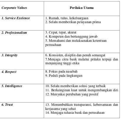 Tabel 2.1 Nilai-nilai Perusahaan 