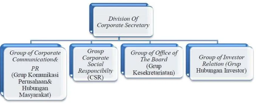 Gambar 2.6 Struktur Corporate Secretary 
