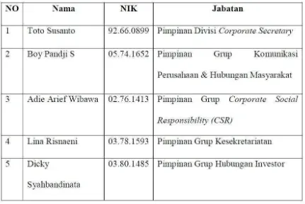 Tabel 2.2 Daftar Nama Pimpinan Divisi Corporate Secretary 