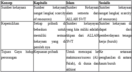 Tabel di atas menerangkan 3 konsep sistem per ekonomian yaitu: Kapitalis, Islam danSosialis.