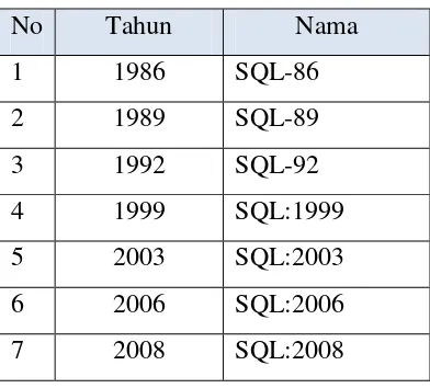 Tabel II.1 Sejarah perkembangan SQL