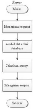 Gambar III.2 Flowchart aplikasi server 