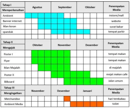 Gambar III. 5 Jadwal media 