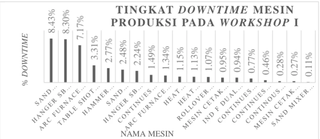 Gambar 1. 2 Tingkat Downtime Mesin Produksi Pada Workshop I 8.43%8.30%7.17%3.31%2.77%2.48%2.24%1.49%1.34%1.15%1.13%1.07%0.95%0.94%0.77%0.46%0.28% 0.27% 0.11%% DOWNTIMENAMA MESINT I N G K AT  D O W N T I M E M E S I N  PR O D U K S I   PA D A  W O R K S H O