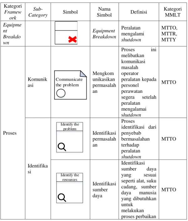 Tabel 2. 1 Simbol dalam Value Stream Maintenance Mapping  Kategori  Framew ork   Sub-Category  Simbol  Nama  Simbol  Definisi  Kategori MMLT  Equipme nt  Breakdo wn     Equipment  Breakdown  Peralatan  mengalami shutdown  MTTO, MTTR, MTTY  Proses  Komunika