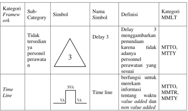Tabel 2. 1 Simbol dalam Value Stream Maintenance Mapping (lanjutan)  Kategori  Framew ork   Sub-Category  Simbol  Nama  Simbol  Definisi  Kategori MMLT     Tidak  tersedianya  personel  perawata n  3 Delay 3  Delay  3 menggambarkan penundaan karena tidak a