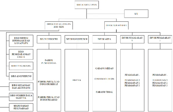 Gambar 4. 1 Struktur Organisasi Perusahaan 